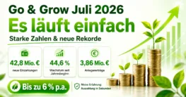 Go & Grow Juli 2026: 42,8 Mio. € neue Einzahlungen, 3,86 Mio. € Anlegererträge und bis zu 6 % Zinsen pro Jahr