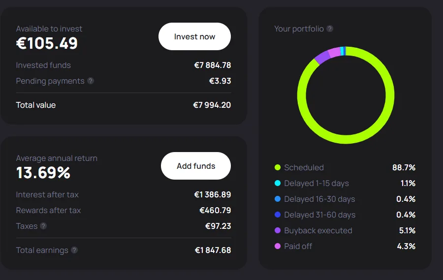Mein Nectaro-Portfolio mit investiertem Kapital, Rendite und Erträgen