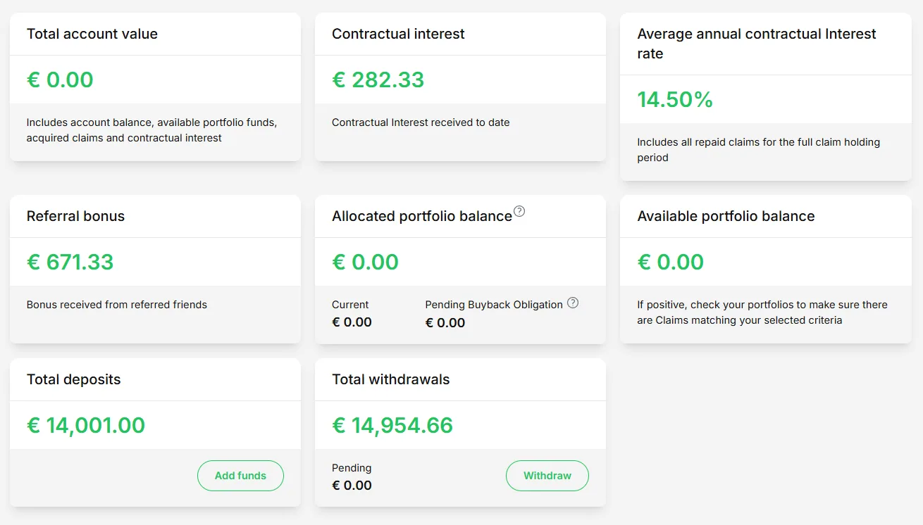 Revest Dashboard mit 14.001 Euro Einzahlungen und 14.954,66 Euro Auszahlungen