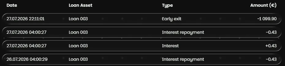 Eigener TD Funding Early Exit über 1.099,90 Euro bei Loan Asset 003